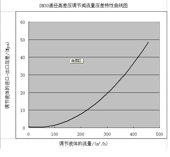 高差压调节阀